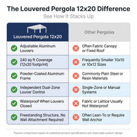 Louvered Pergola 12' X 20', Large Outdoor Aluminum Pergola with Reinforced Steel Roof, Heavy-Duty Hardtop Gazebo for Patio Garden, Weatherproof Sun Shade Shelter, White — Comparison